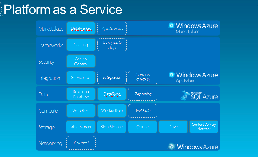 Azure“平台即服务（platform-as-a-service, PaaS）”